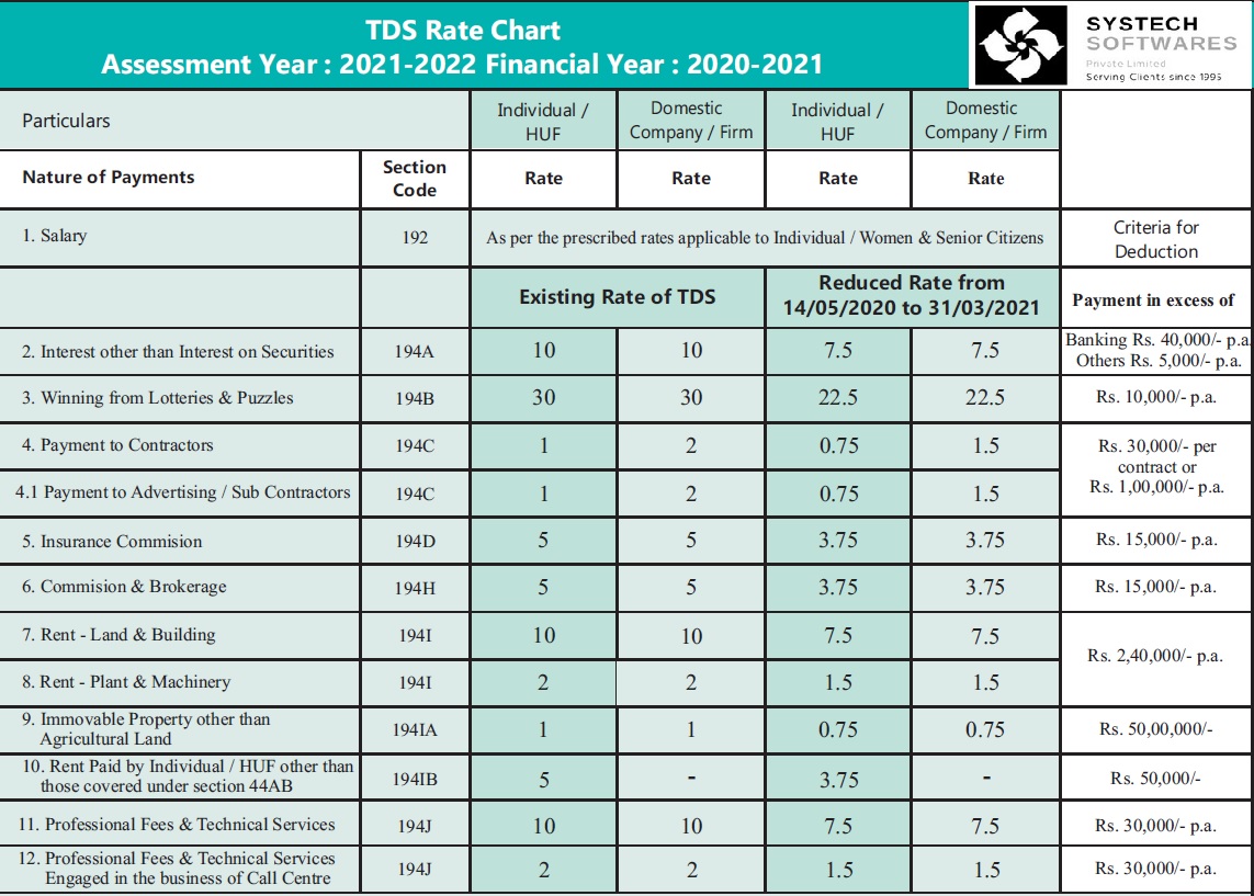 TDS Rate Chart For FY 2022 23